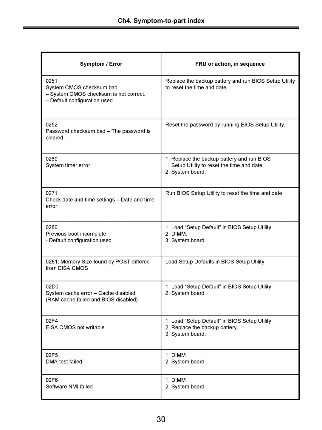 LG Electronics LW20 service manual DMA test failed System board 02F6 