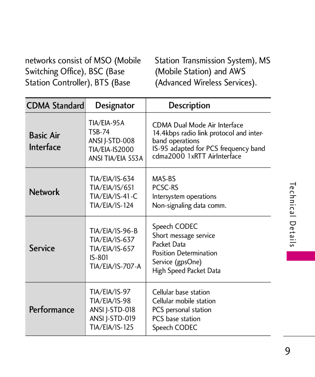 LG Electronics MMBB0352101, LW310KW manual Designator Description Interface, Basic Air, Network, Service, Performance 