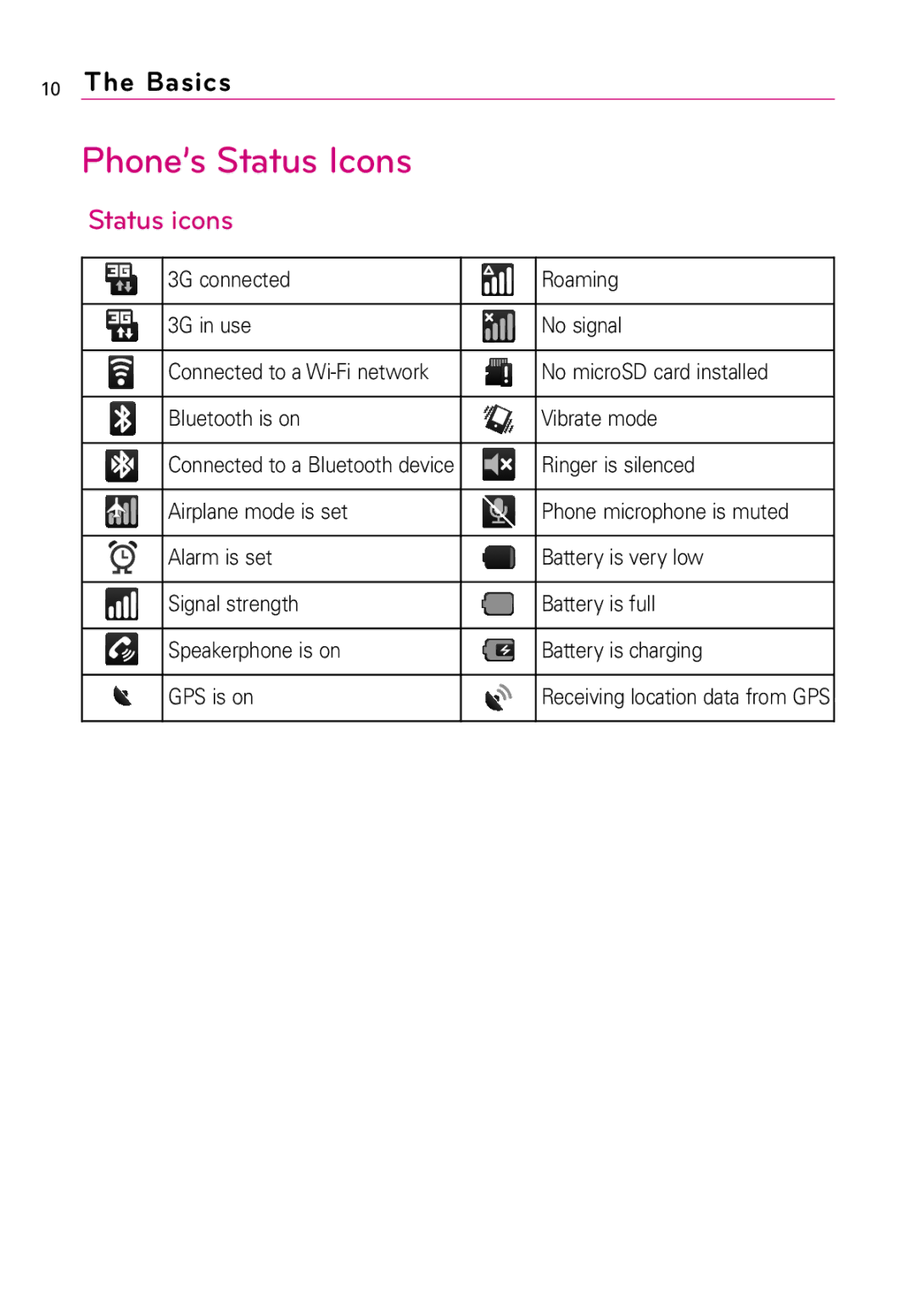 LG Electronics LW690 manual Phone’s Status Icons, Status icons 