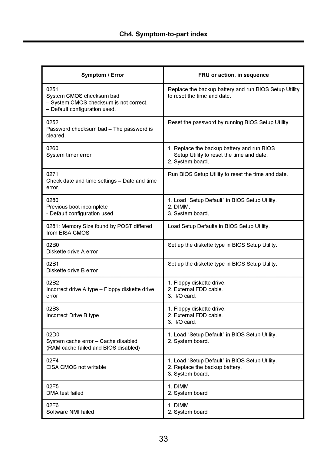 LG Electronics LW70, LW60 service manual DMA test failed System board 02F6 