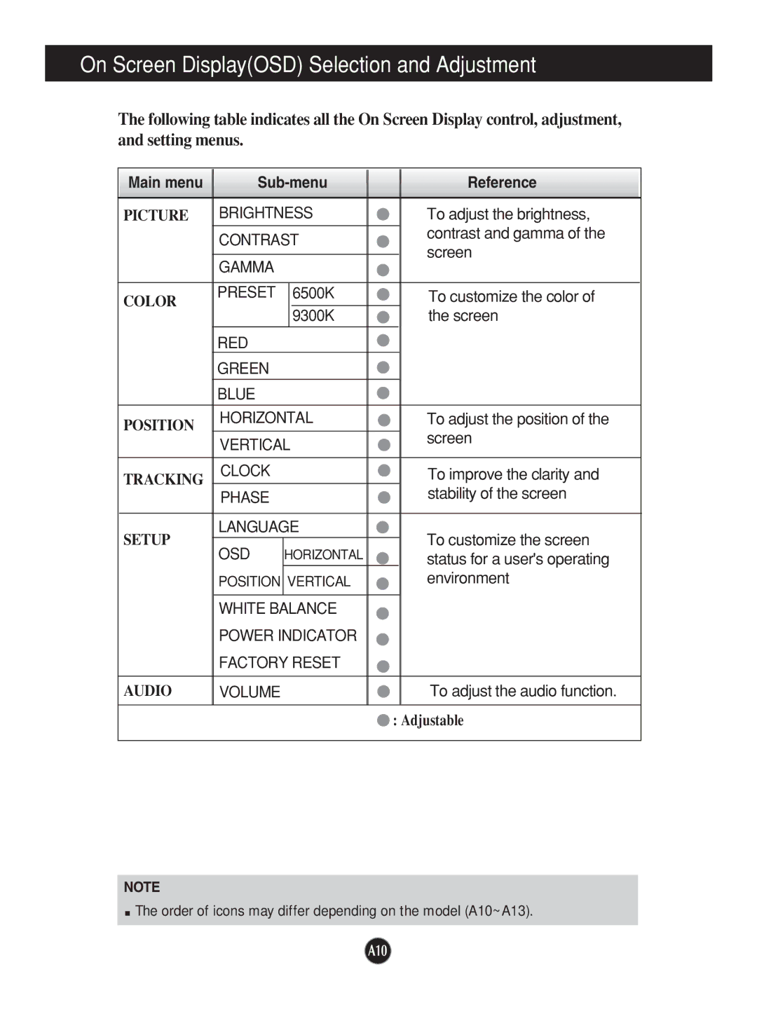 LG Electronics M1917S, M1717S manual On Screen DisplayOSD Selection and Adjustment, Main menu Sub-menu Reference 