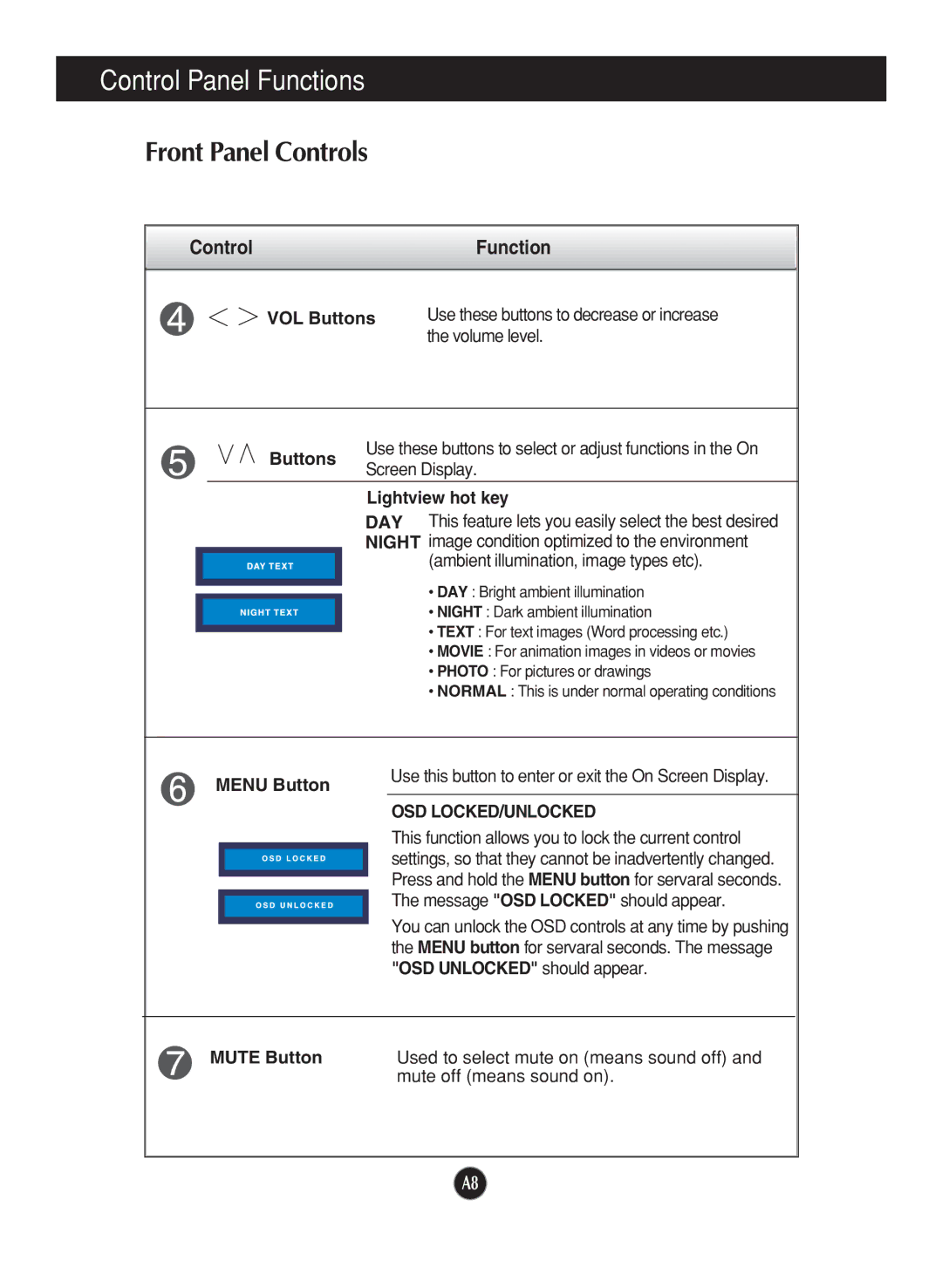 LG Electronics M1917S, M1717S manual Control Function, Osd Locked/Unlocked 