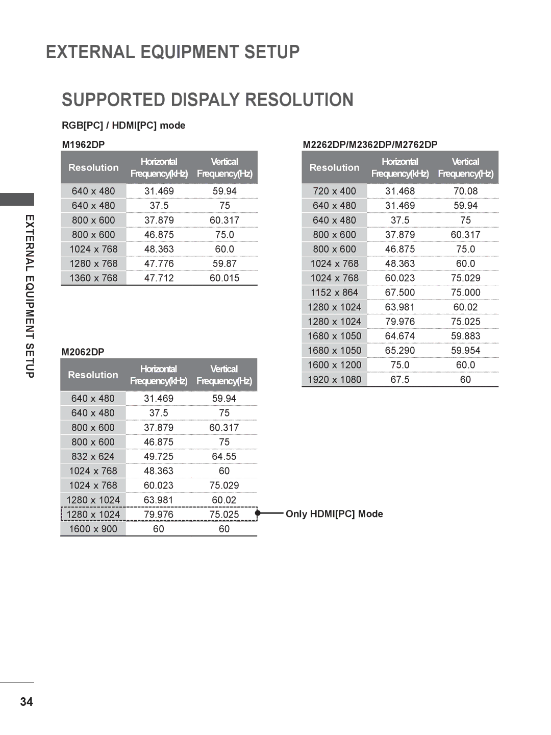 LG Electronics owner manual External Equipment Setup Supported Dispaly Resolution, Rgbpc / Hdmipc mode M1962DP, M2062DP 