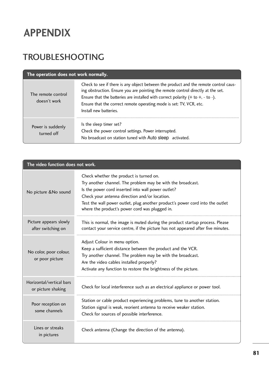 LG Electronics M2394D, M2794D owner manual Troubleshooting, Remote control Doesn’t work Power is suddenly Turned off 