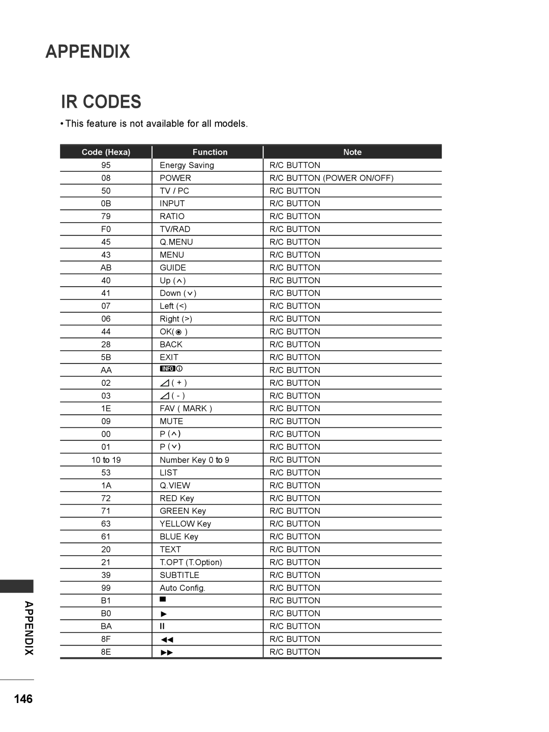 LG Electronics M2080D, M2780DF, M2380D Appendix Ir Codes, This feature is not available for all models, Code Hexa, Function 