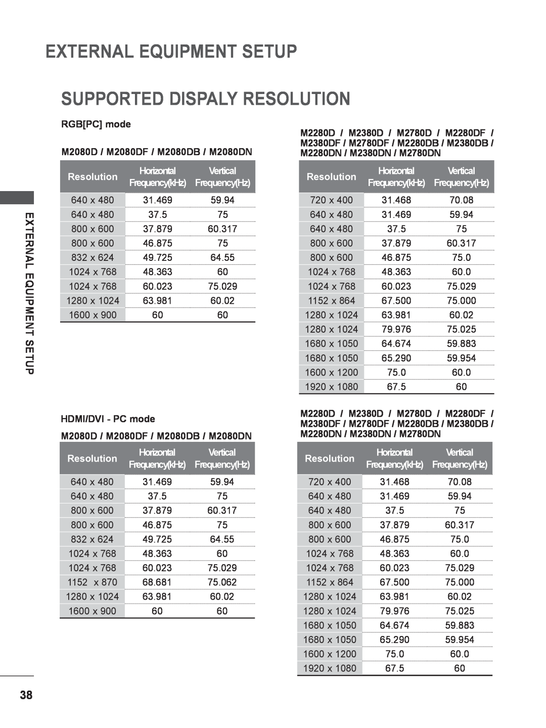 LG Electronics M2280DB External Equipment Setup, Supported Dispaly Resolution, RGBPC mode, M2280DN / M2380DN / M2780DN 