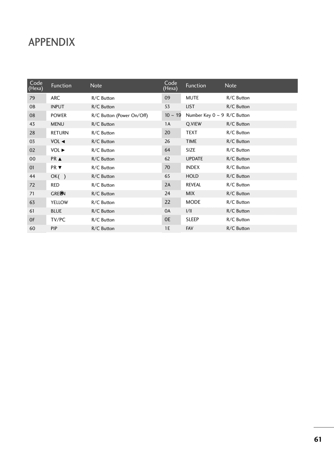 LG Electronics M2794A, M2394A owner manual Code Function 