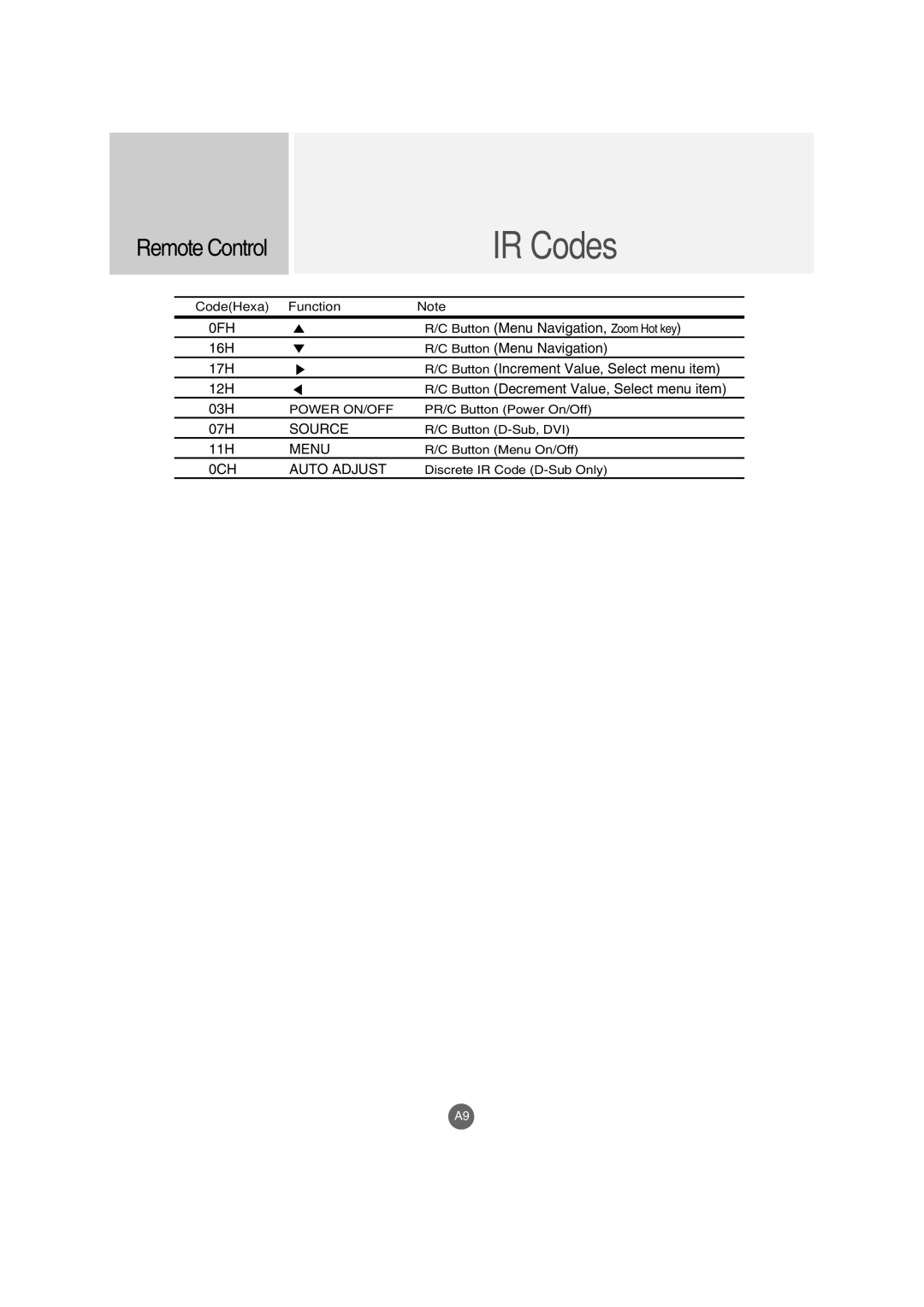 LG Electronics M2900S, M3800S manual 0FH, CodeHexa FunctionNote 