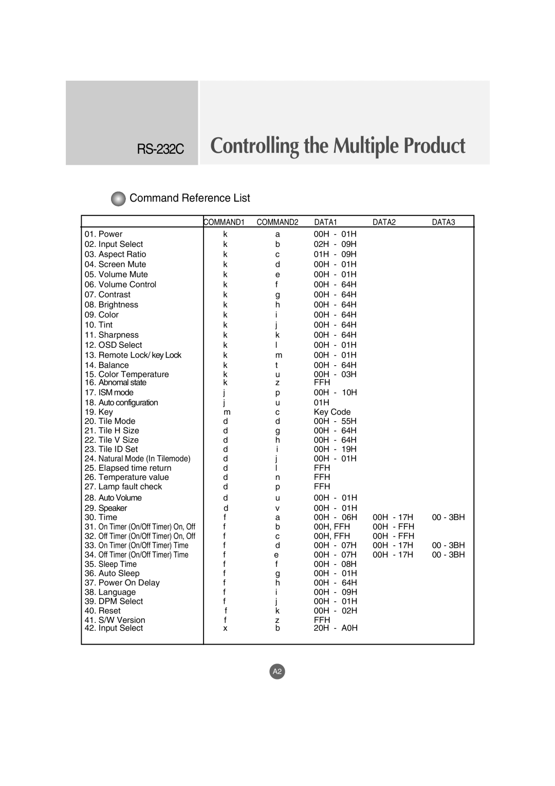 LG Electronics M3702C, M3202C manual RS-232CControlling the Multiple Product 