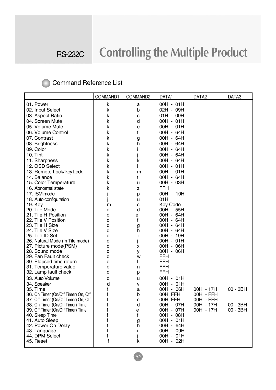 LG Electronics M3203C, M3703C manual RS-232CControlling the Multiple Product 