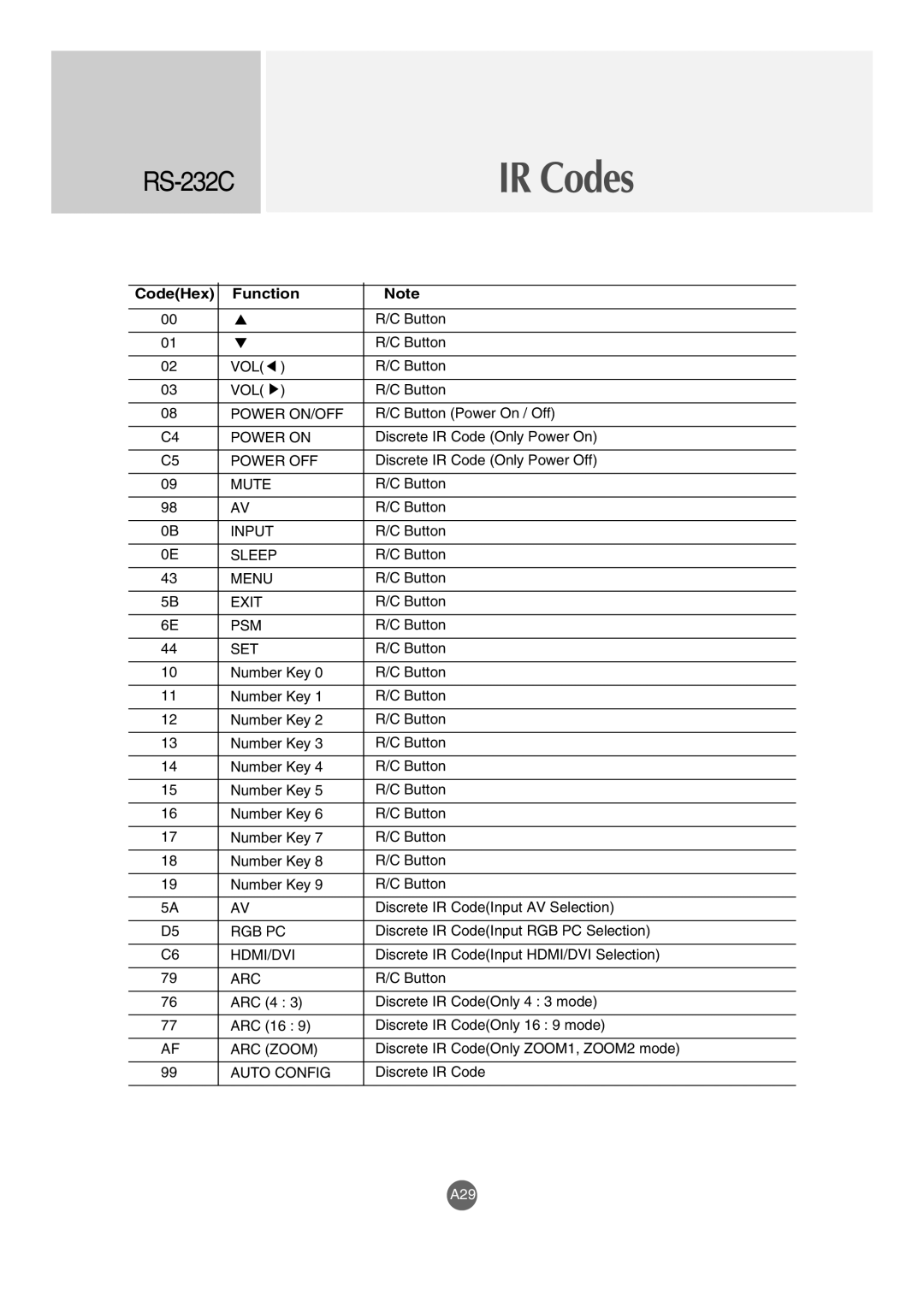 LG Electronics M4210LCBA owner manual CodeHex Function 