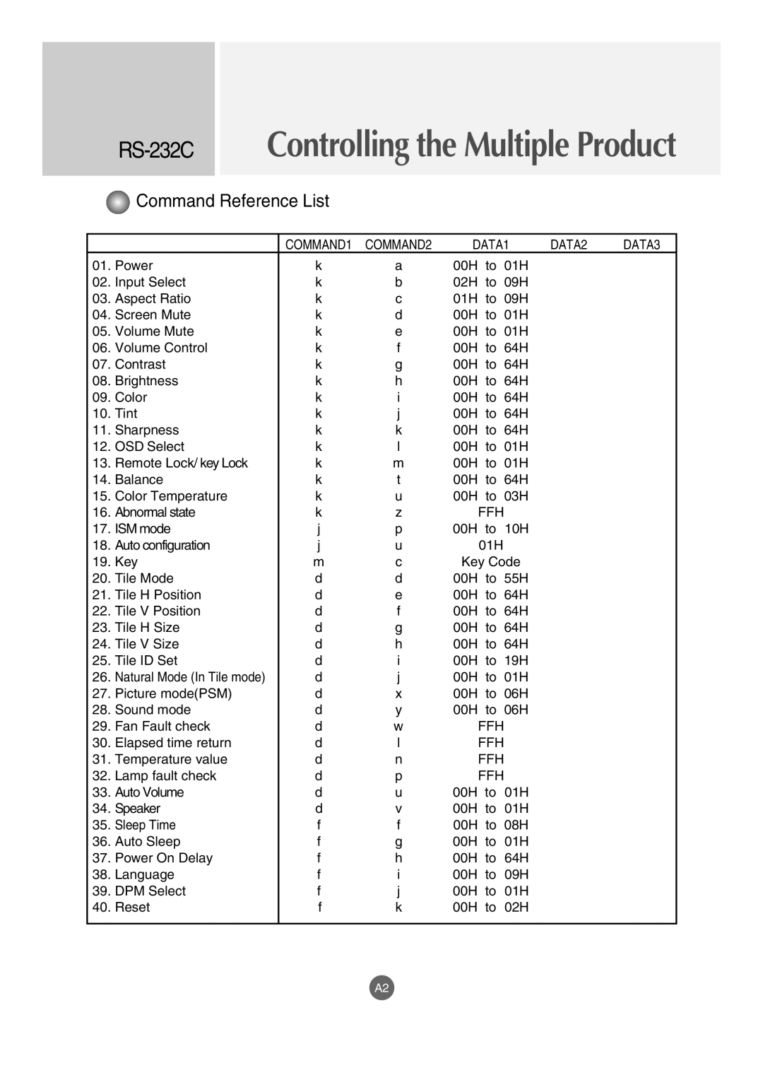 LG Electronics M4210LCBA owner manual Command Reference List, RS-232C Controlling the Multiple Product 