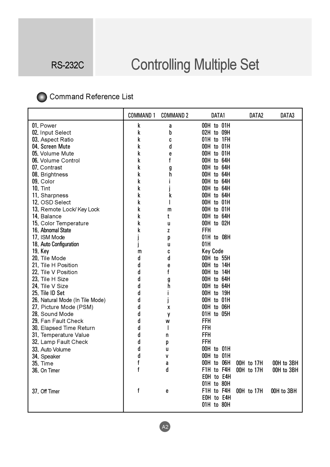 LG Electronics M4214CCBA owner manual Command Reference List 