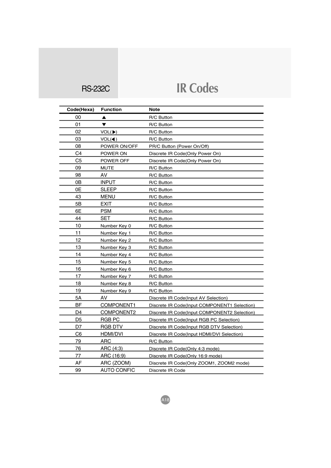 LG Electronics M4710C manual CodeHexa Function 