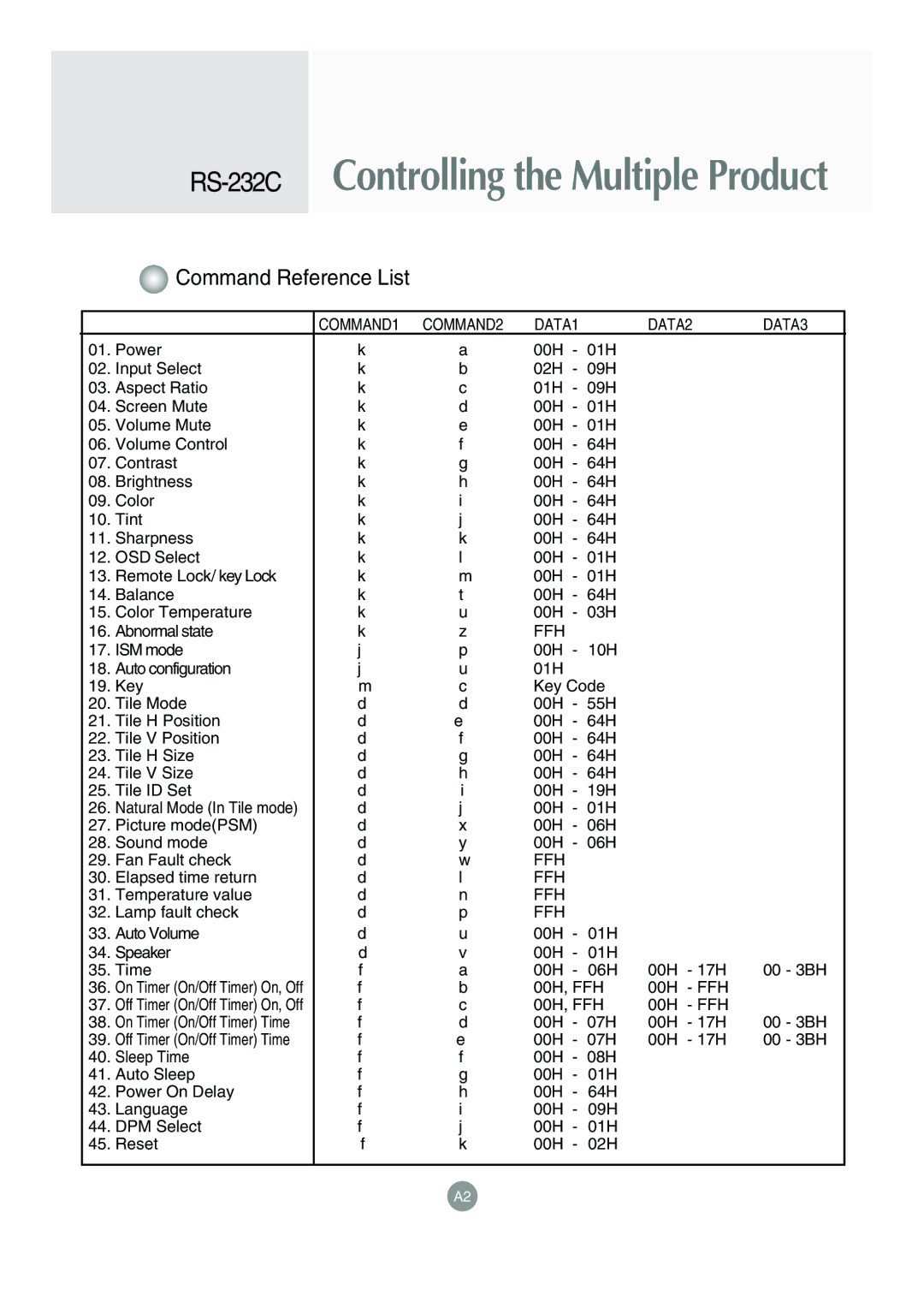 LG Electronics M4715C manual RS-232CControlling the Multiple Product 