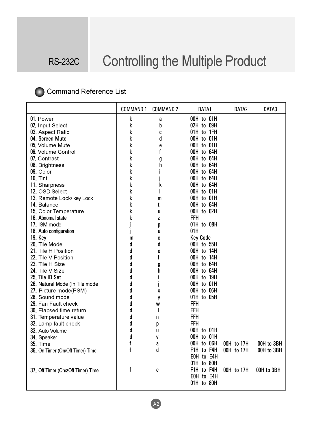 LG Electronics M4720C, M5520C owner manual Command Reference List 