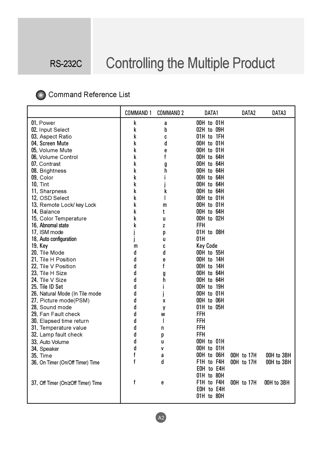 LG Electronics M4720C, M5520C owner manual Command Reference List, Controlling the Multiple Product, RS-232C 