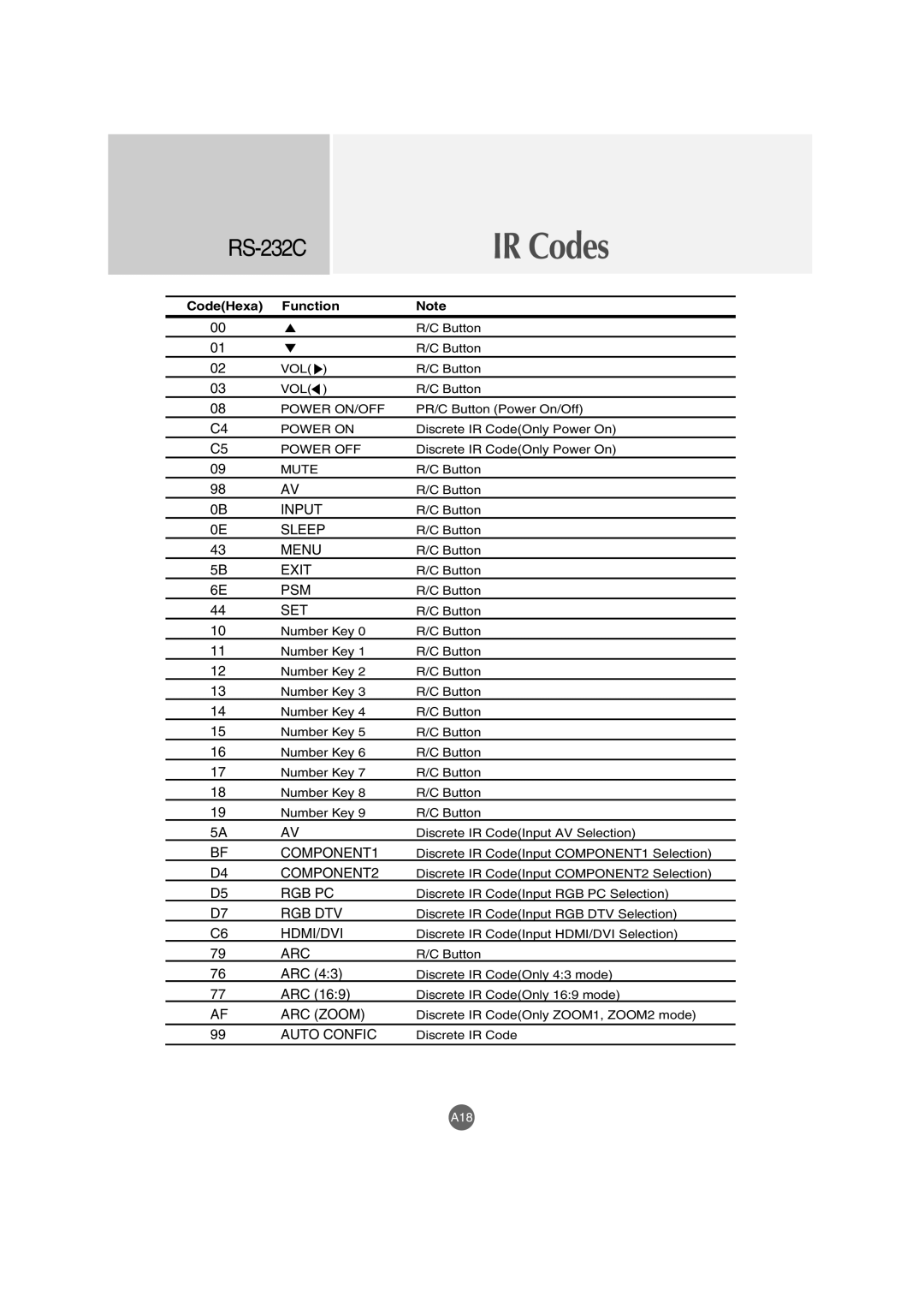 LG Electronics M5201Cs manual CodeHexa Function 