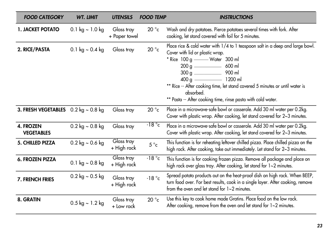 LG Electronics MC-924JA Food Category WT. Limit Utensils, Instructions Jacket Potato, Rice/Pasta, Frozen, Vegetables 