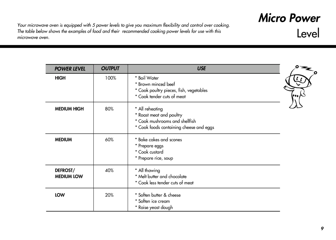 LG Electronics MC-924JA, MC-924JLA owner manual Power Level Output USE, 40% All thawing, Melt butter and chocolate 