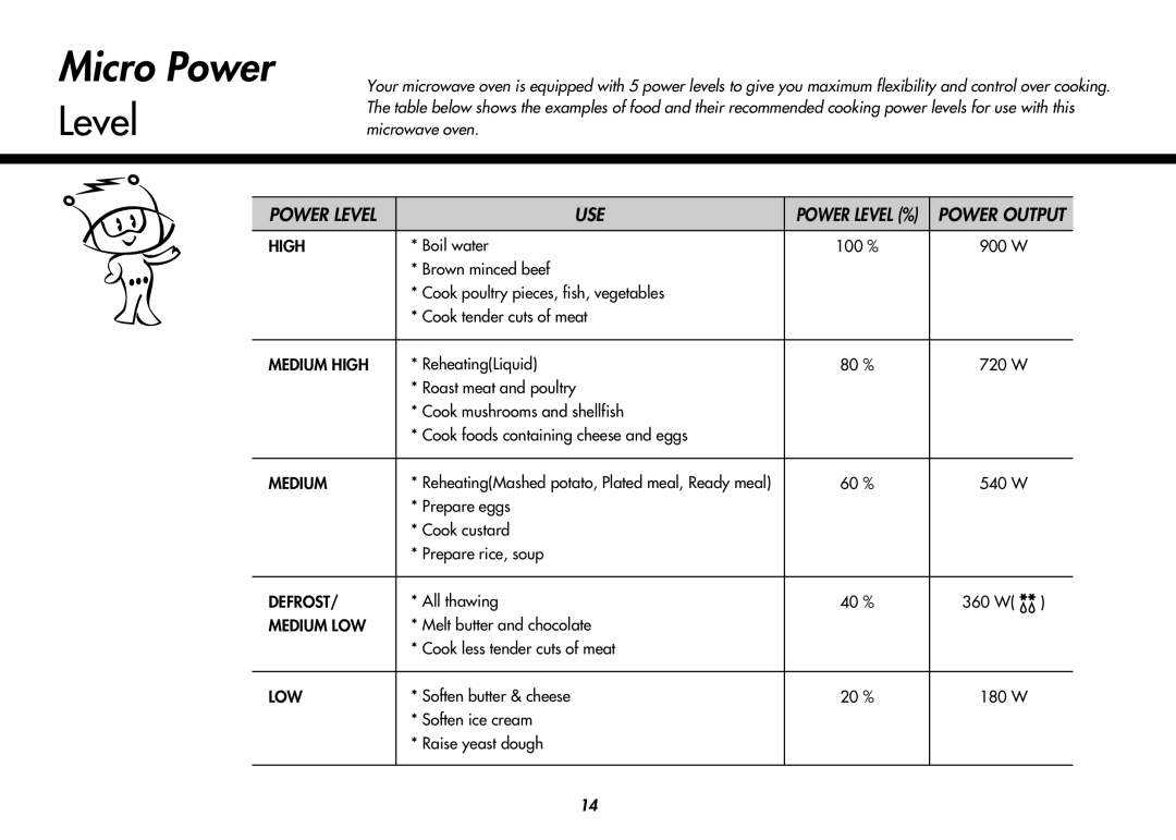 LG Electronics MC9280XC owner manual Level, Boil water 100 % 900 W 