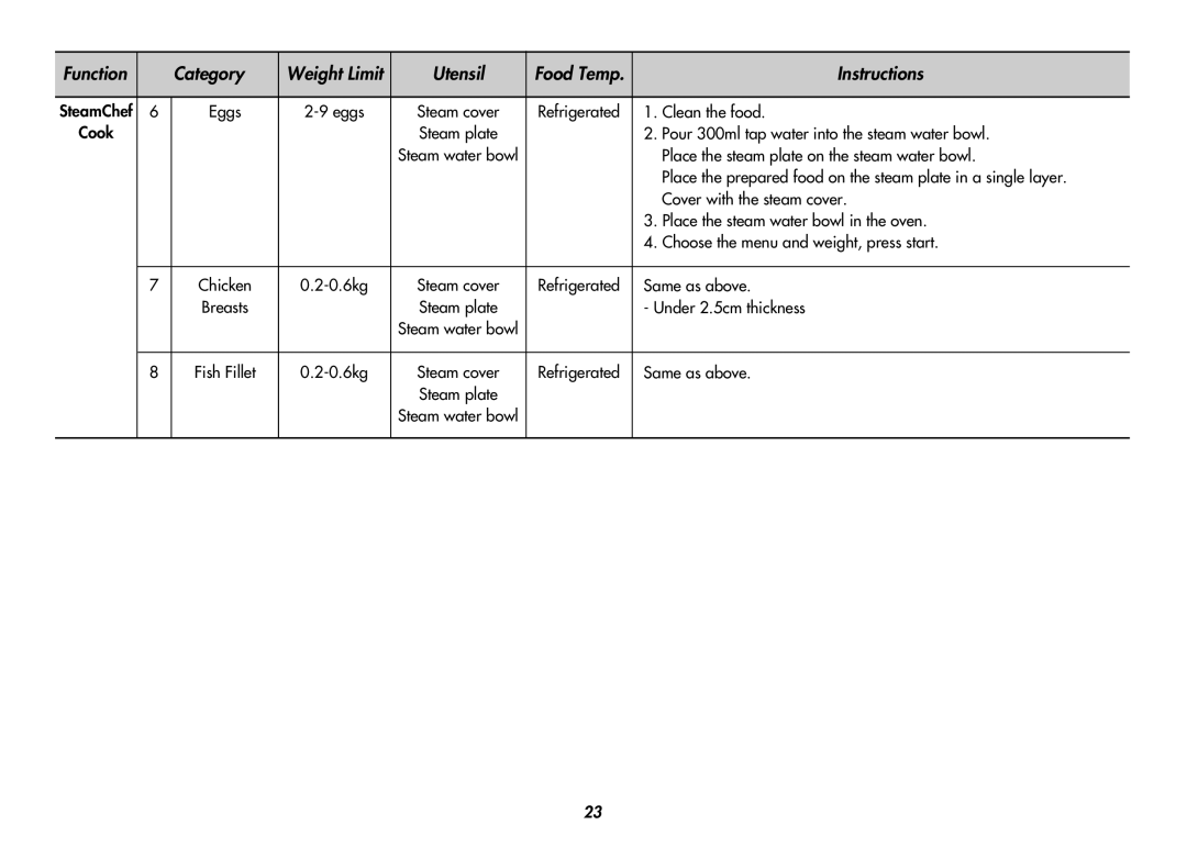 LG Electronics MC9280XC owner manual Clean the food, 0.6kg, Under 2.5cm thickness 