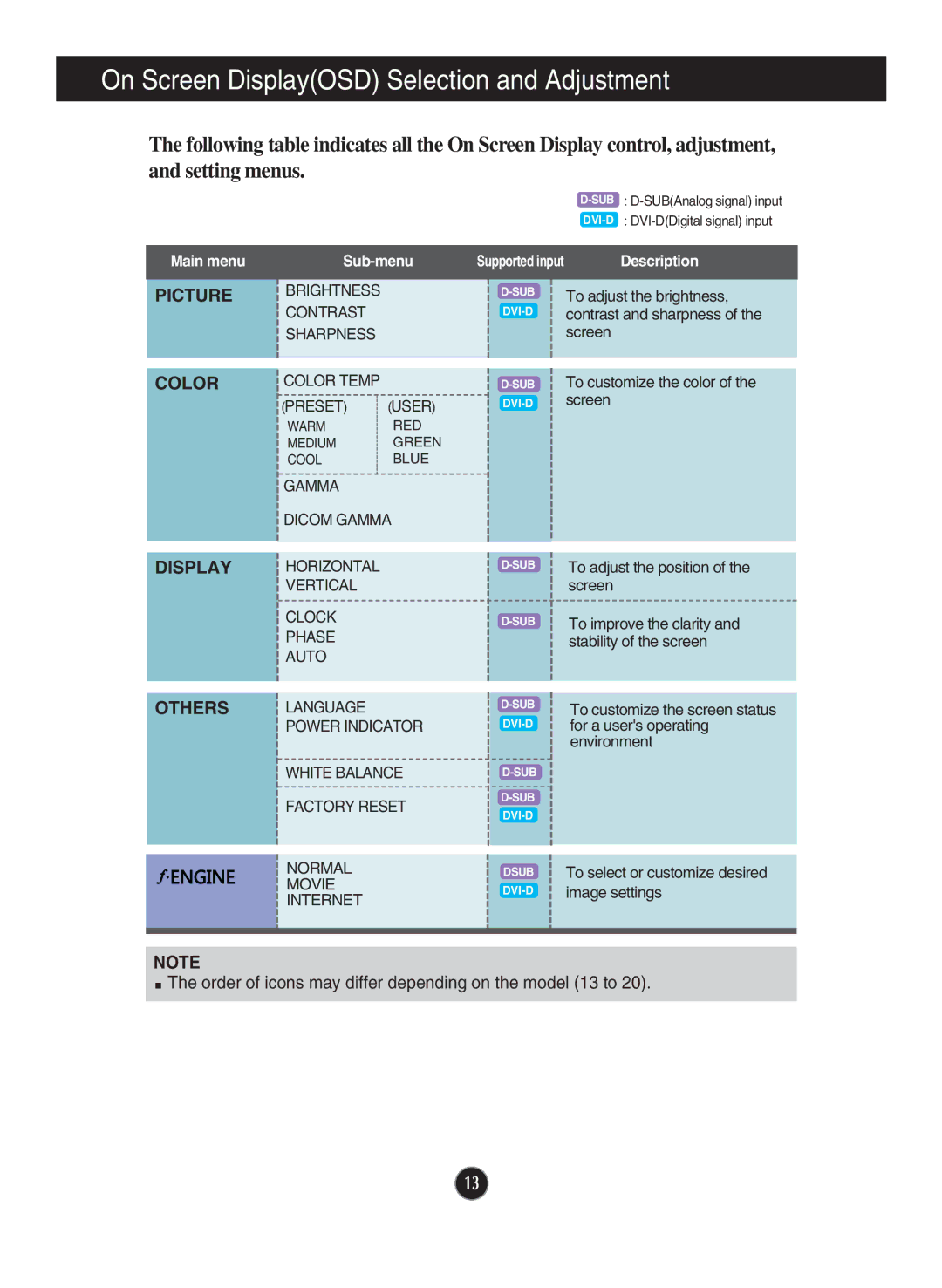 LG Electronics ME20CR owner manual On Screen DisplayOSD Selection and Adjustment, Picture Color Display Others 