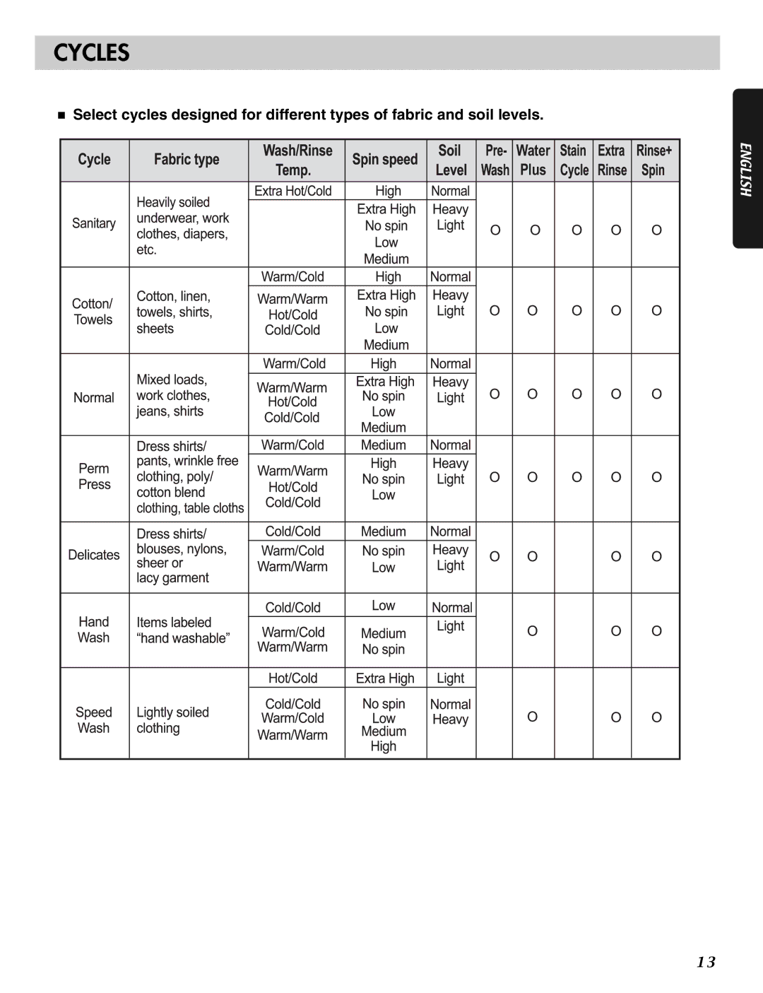 LG Electronics MFL31245109 manual Cycles 