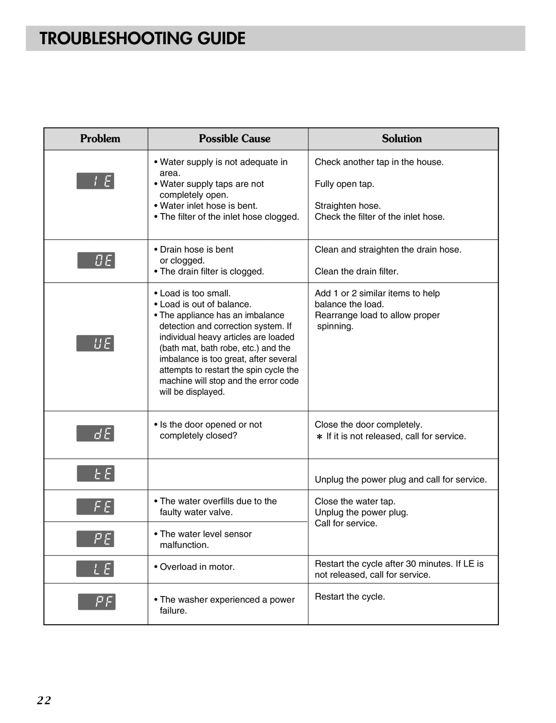 LG Electronics MFL31245109 manual Troubleshooting Guide 