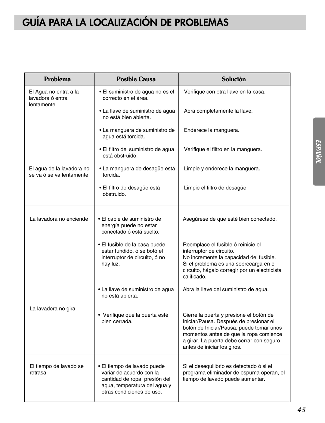 LG Electronics MFL31245109 manual Guía Para LA Localización DE Problemas 