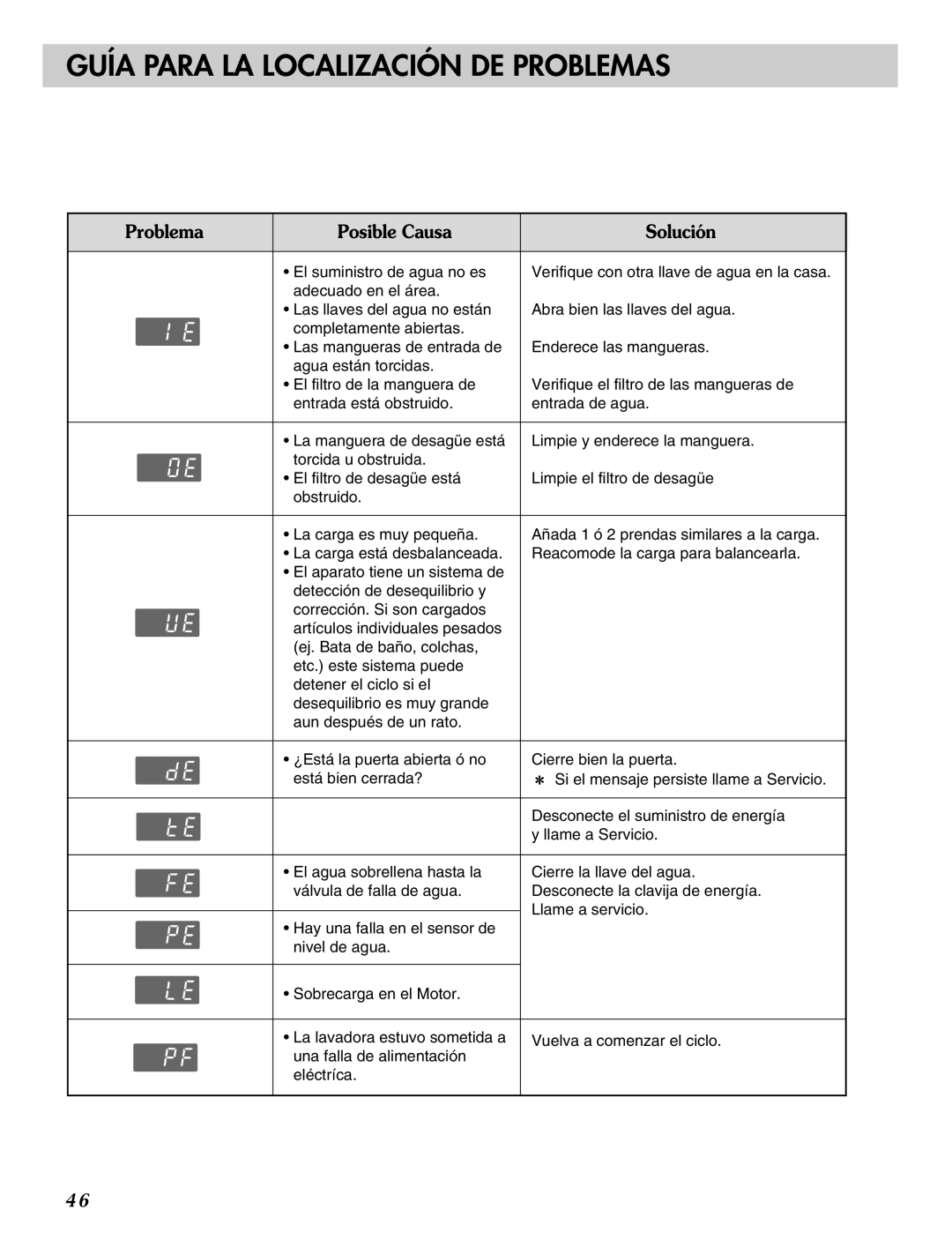 LG Electronics MFL31245109 manual Guía Para LA Localización DE Problemas 