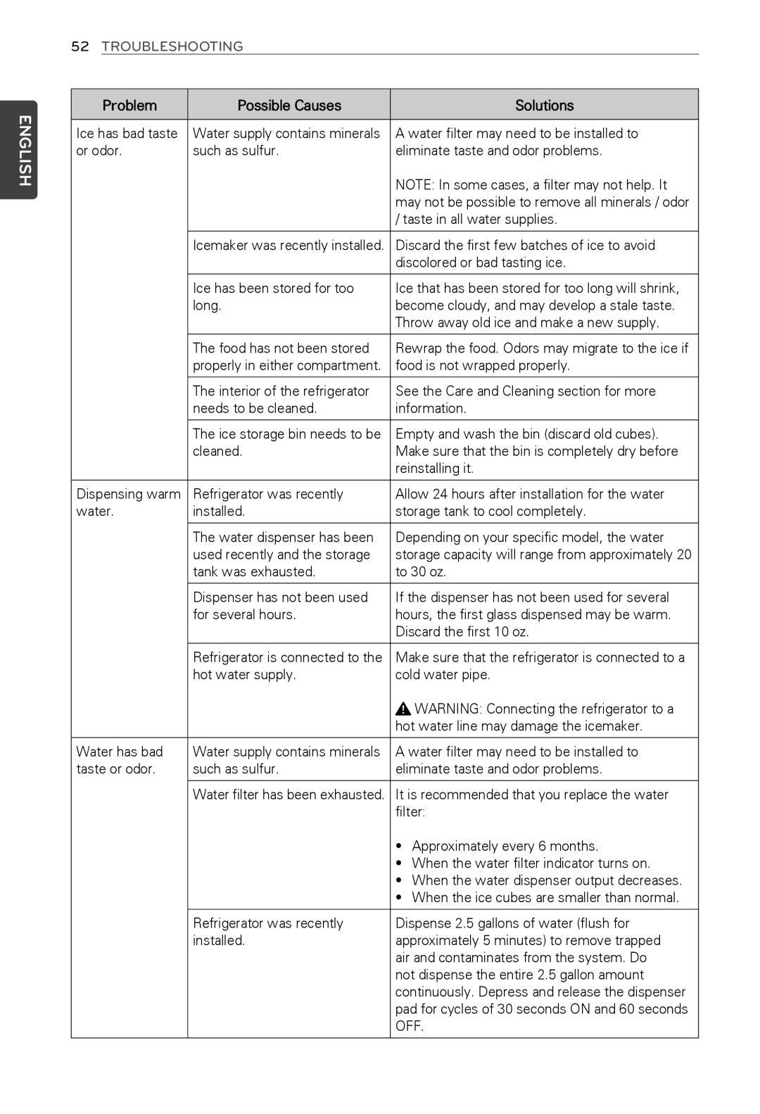 LG Electronics MFL62184416 owner manual Water filter may need to be installed to, Taste in all water supplies 