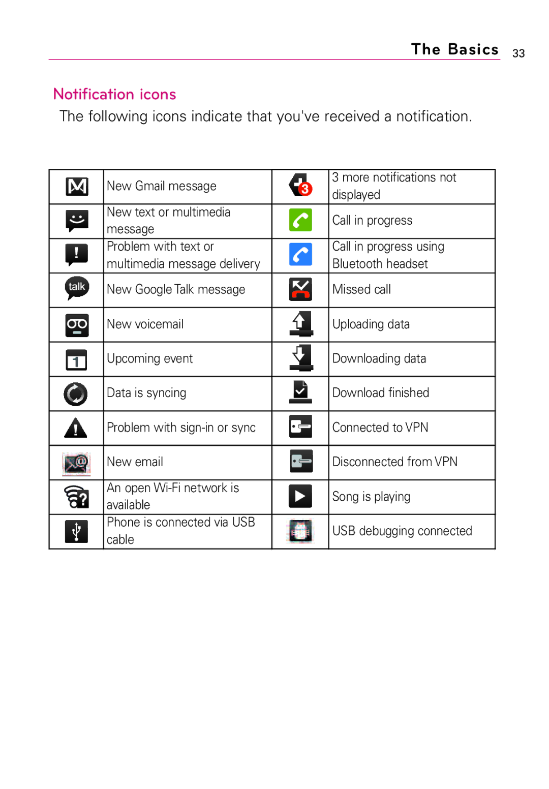 LG Electronics Vortex, MFL67011201(1.0)G Notification icons, Following icons indicate that youve received a notification 