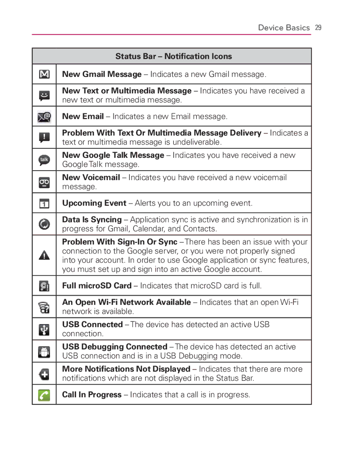 LG Electronics MFL67014001(1.2) manual Status Bar Notiﬁcation Icons 