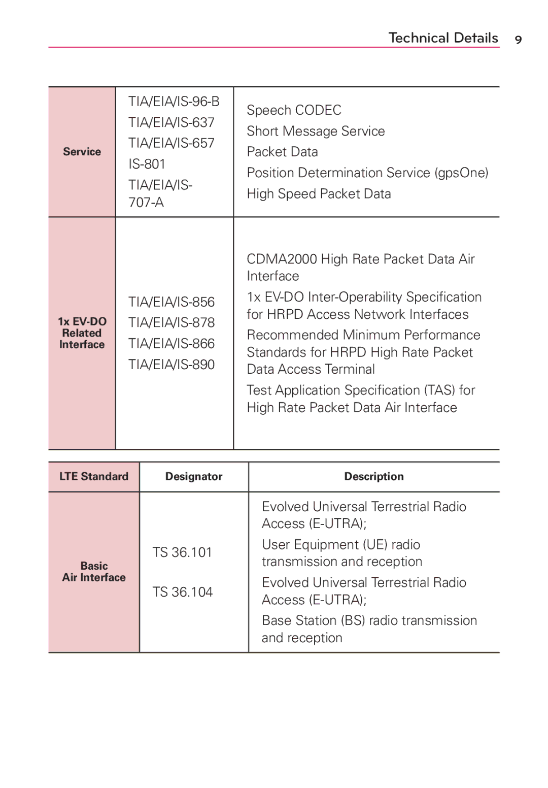 LG Electronics MFL67696601 TIA/EIA/IS-637, TIA/EIA/IS-657, Tia/Eia/Is, TIA/EIA/IS-856, TIA/EIA/IS-878, TIA/EIA/IS-866 