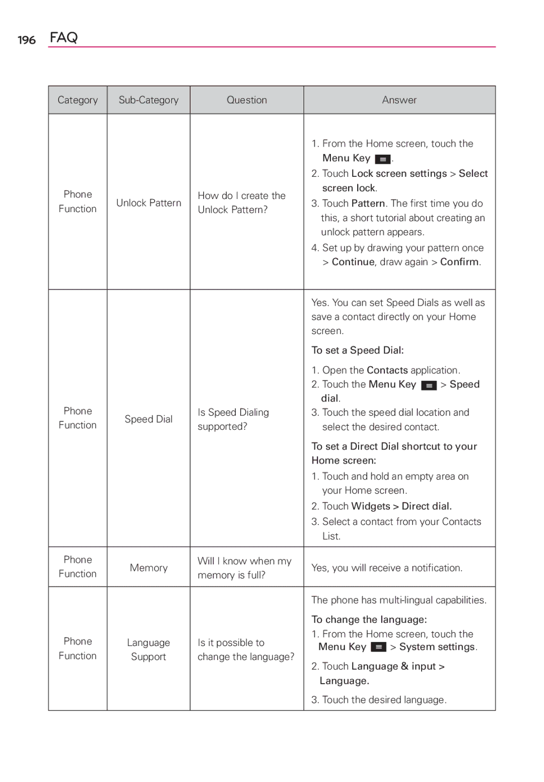 LG Electronics MFL67696601 manual 196 FAQ 