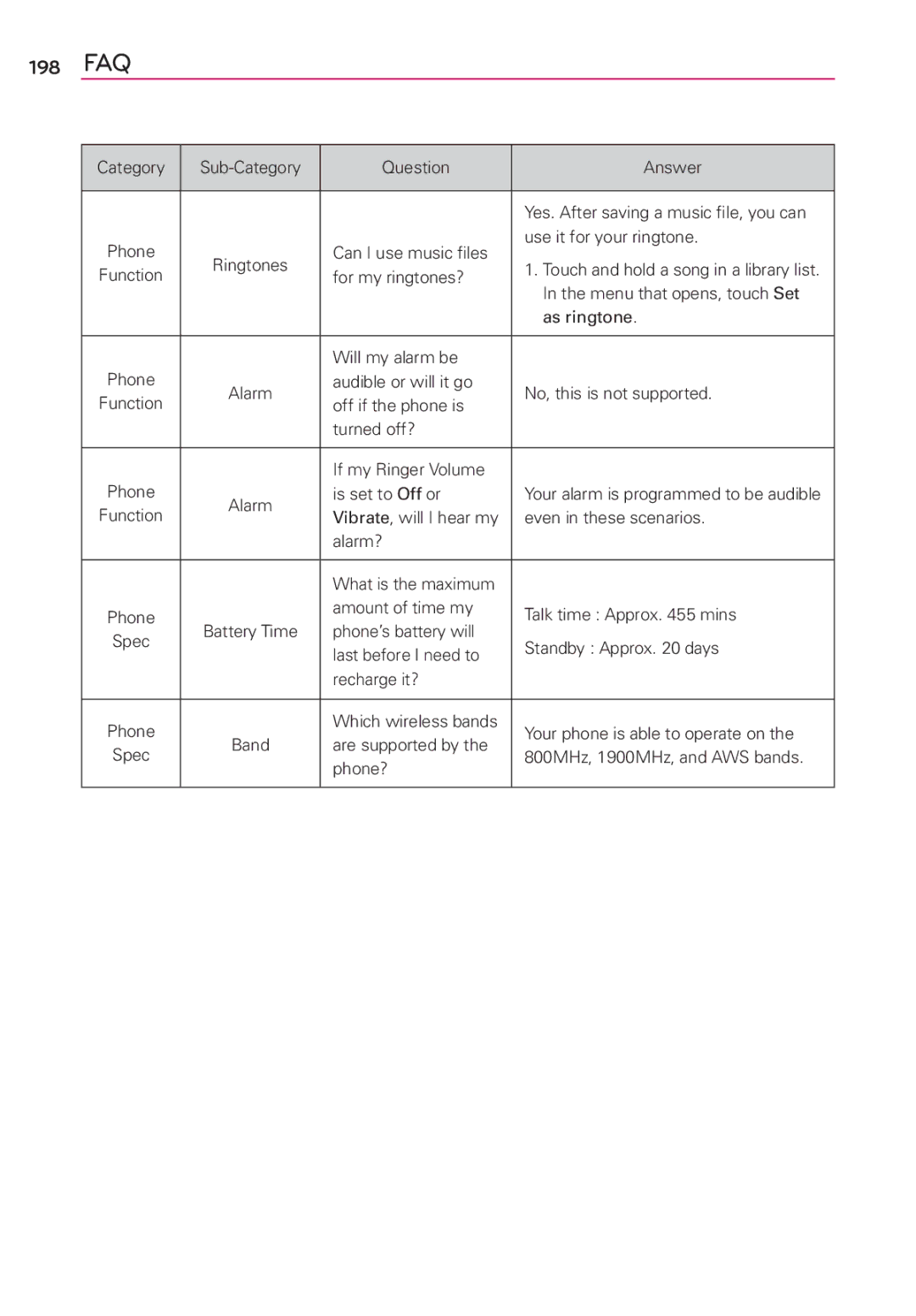 LG Electronics MFL67696601 manual 198 FAQ 