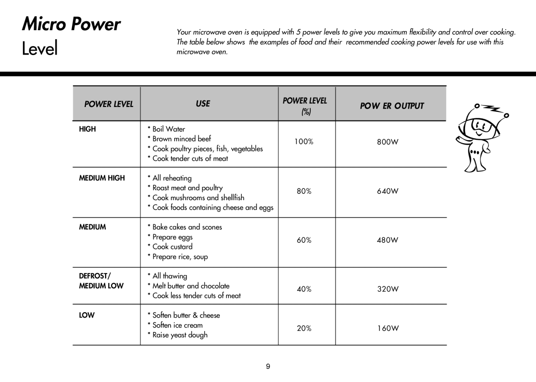 LG Electronics MH-6048SS, MH-6047G, MH-6047C instruction manual Level, POW ER Output 