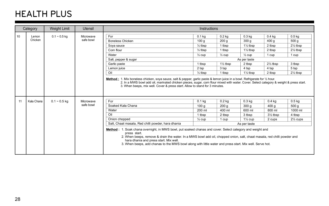 LG Electronics MJ3281CG owner manual Health Plus, Category Weight Limit Utensil 