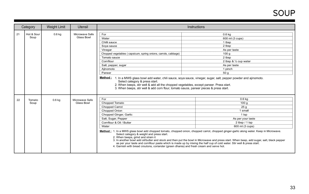 LG Electronics MJ3281CG owner manual Chopped vegetables capsicum, spring onions, carrots, cabbage 