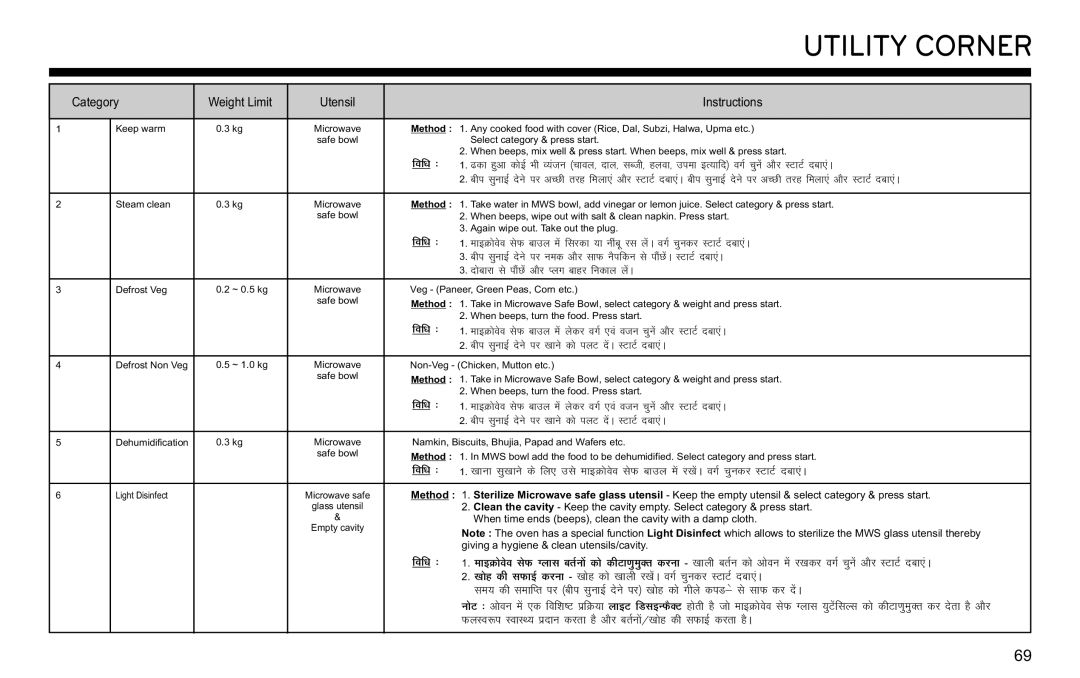 LG Electronics MJ3281CG owner manual Utility Corner, Method 