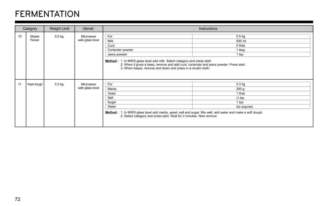 LG Electronics MJ3281CG owner manual Method 