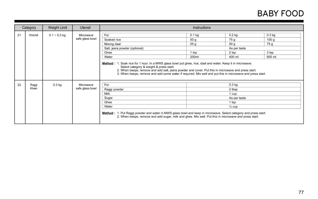 LG Electronics MJ3281CG owner manual Khichdi ~ 0.3 kg 