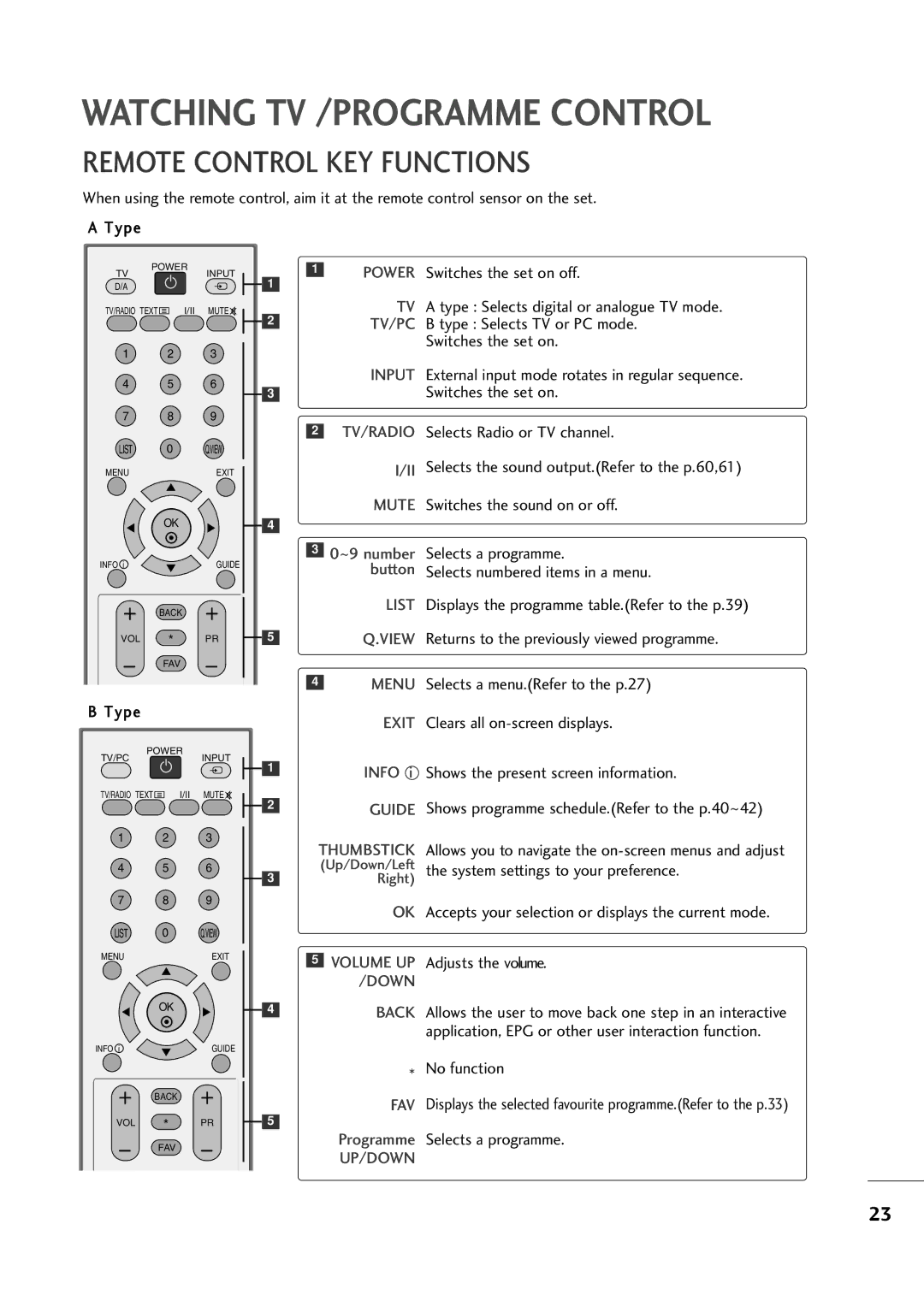 LG Electronics MM22009944DD, MM11999944DD Remote Control KEY Functions, No function, Programme Selects a programme 