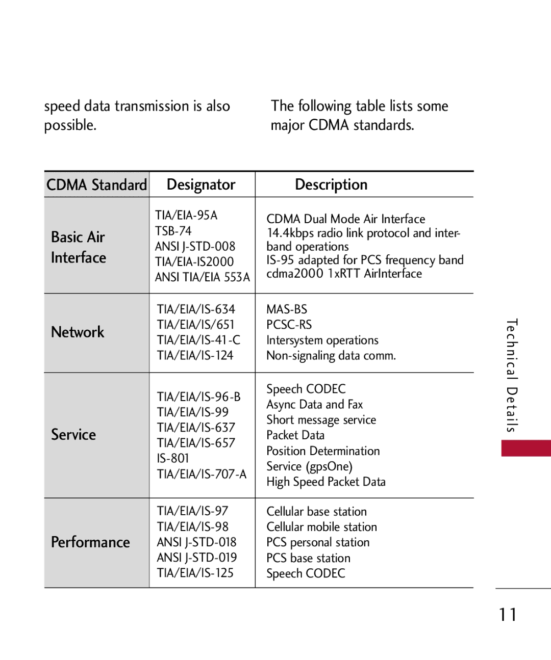 LG Electronics MMBB0309801(1.0) H manual Designator, Description, Interface, Basic Air, Network, Service, Performance 