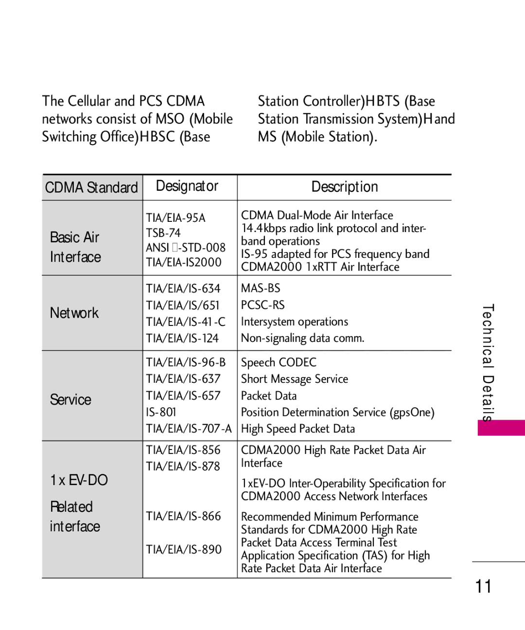 LG Electronics MMBB0379501 manual Description, Basic Air, Interface, Network, Service, 1x EV-DO, Related 