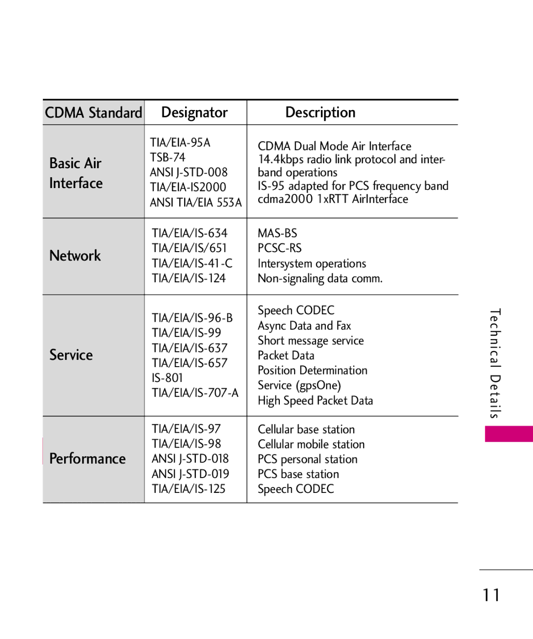 LG Electronics MMBB0386201 manual Designator Description, Basic Air, Interface, Network, Service 