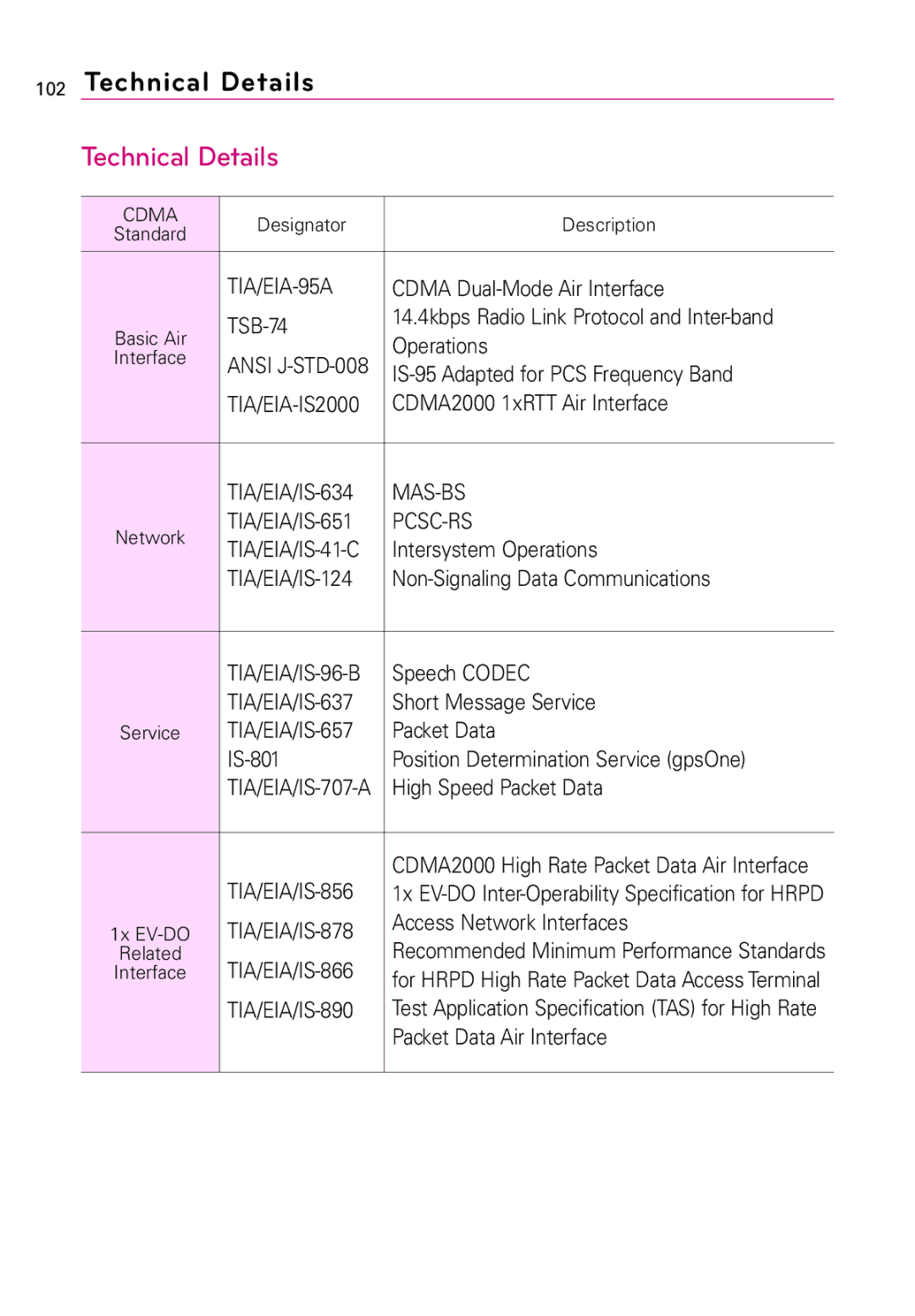 LG Electronics MMBB0394701 manual Technical Details 