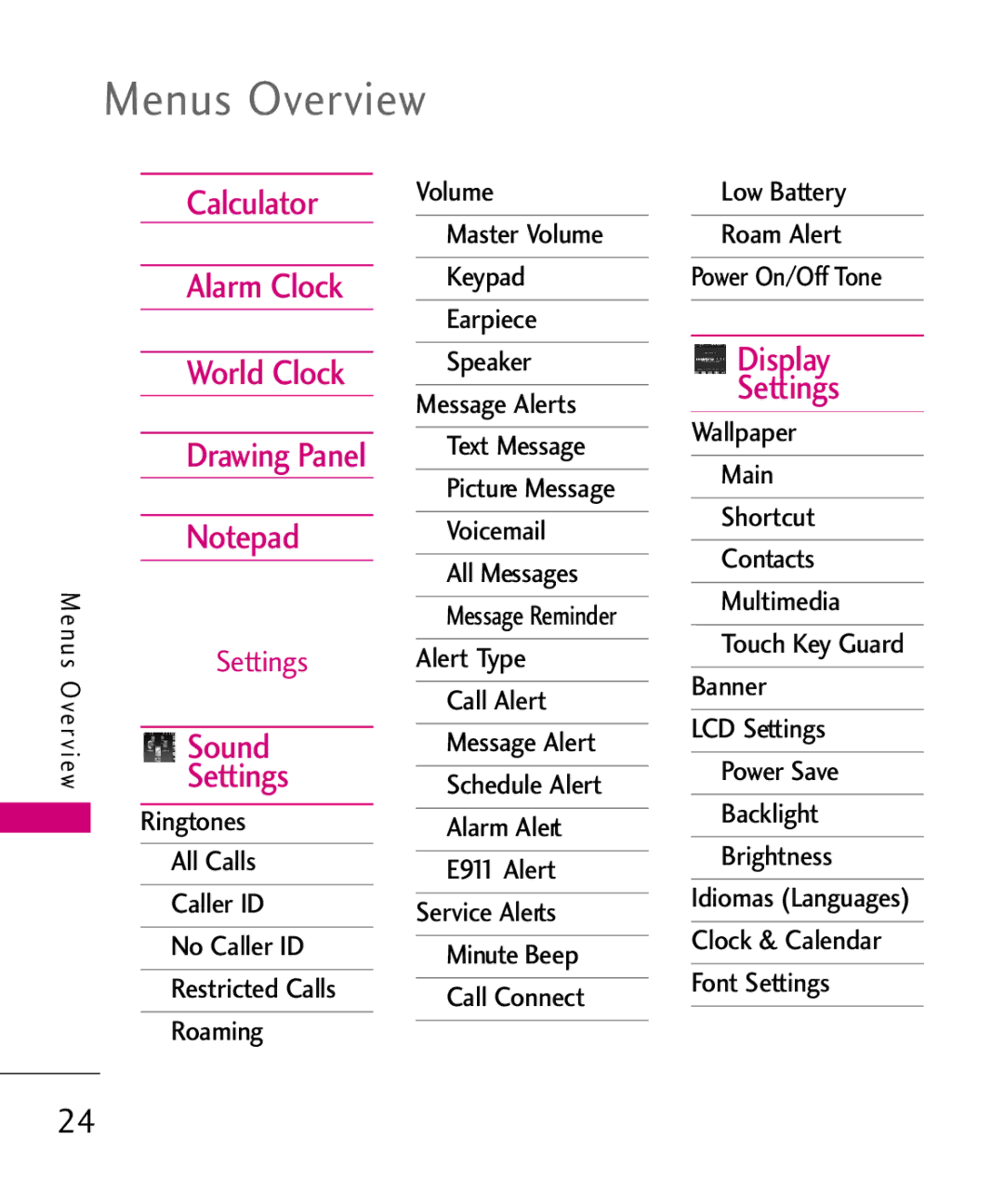 LG Electronics MN510 manual Menus Overview, Calculator Volume, Alarm Clock World Clock Drawing Panel, Sound Settings 