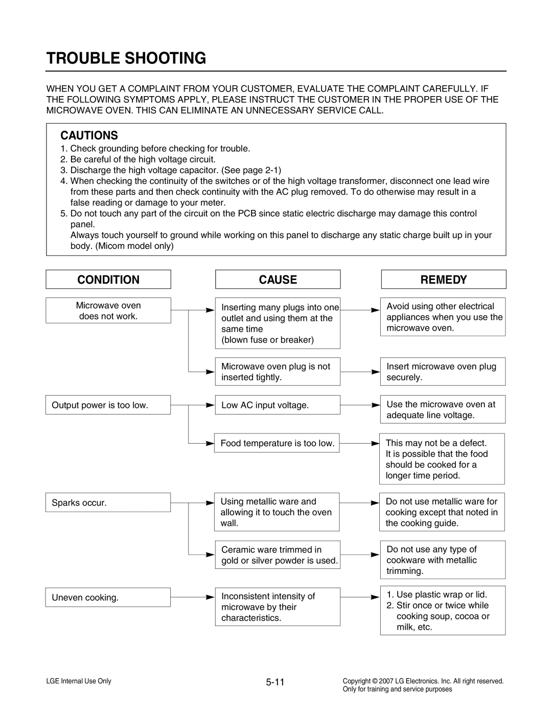 LG Electronics MS3447GRS service manual Trouble Shooting, Condition Cause Remedy 